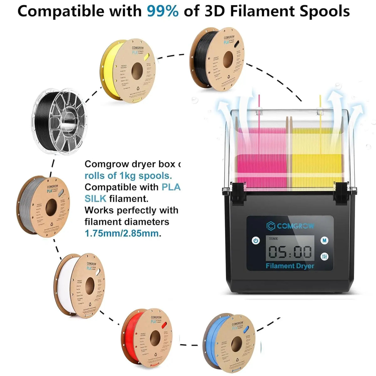 Comgrow 2 Rolls Filament Dry Box for 1.75mm, 2.85mm ABS PLA PETG TPU FDM