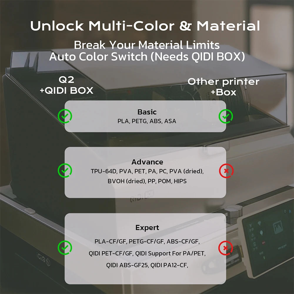 QIDI Q2 COMBO CoreXY 3D Printer 600mm/s High Speed Multi-Color